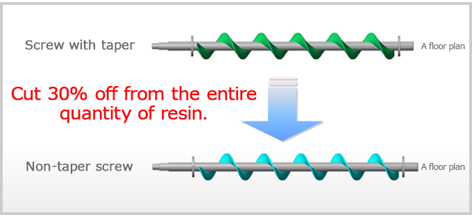 スクリューの構造変更により、樹脂量を大幅低減