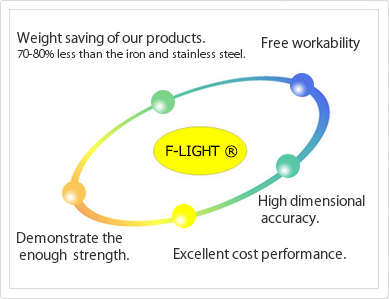 F-light will contribute for the weight saving, progression of strength, cost performance and dimensional accuracy of the products. 