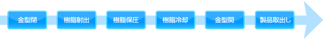 金型閉＞樹脂射出＞樹脂保圧＞樹脂冷却＞金型閉＞製品取出し