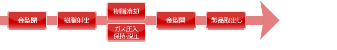 金型閉＞樹脂射出＞樹脂冷却・ガス保圧＞金型閉＞製品取出し