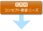 お客様のコンセプト・ニーズ・要望