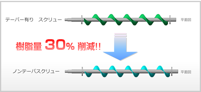 スクリューの構造変更により、樹脂量を大幅低減