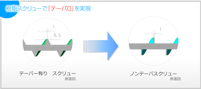 樹脂スクリューでテーパー０を実現