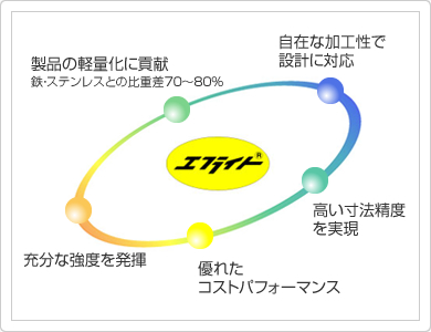 エフライトは製品の軽量化・強度・コスト・寸法精度の向上に貢献します